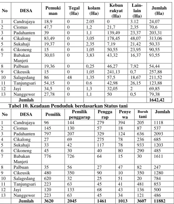 Tabel  9.  Data  keadaan  potensi  lahan  usaha  tani  lahan  kering  Per  Desa di Kecamatan Sukahaji Tahun 2015 