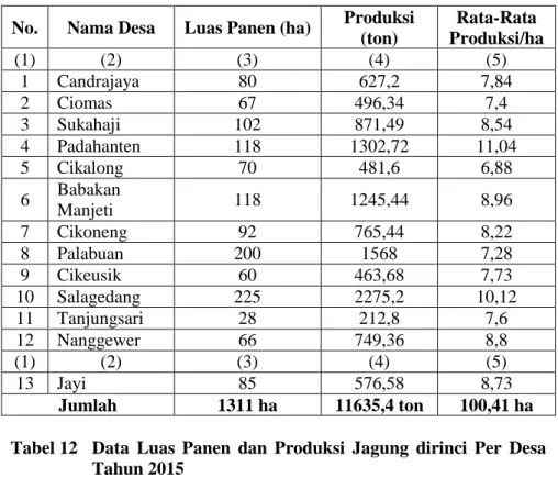 Tabel  11.  Data  Luas  Panen  dan  Produksi  Padi  dirinci  Per  Desa  Tahun 2015 