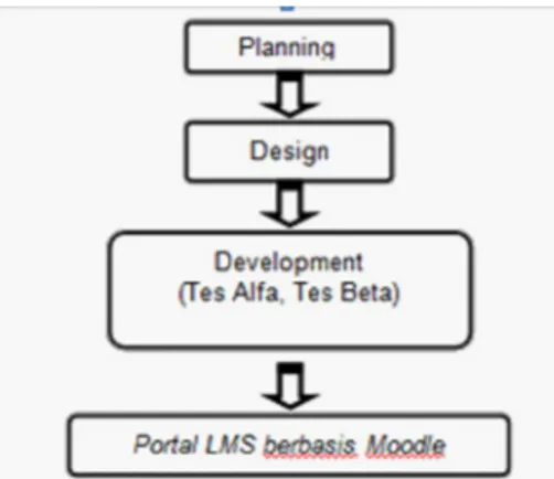 Gambar  1.  Model  pengembangan  Alessi  &amp;