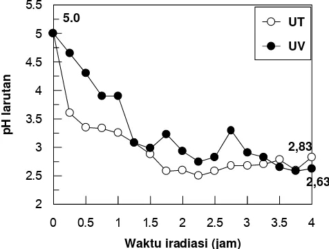 Gambar 1. Perubahan nilai pH larutan PCP pada iradiasi dengan  sistem UV (UV) dan sistem UV-TiO2 (UT) 