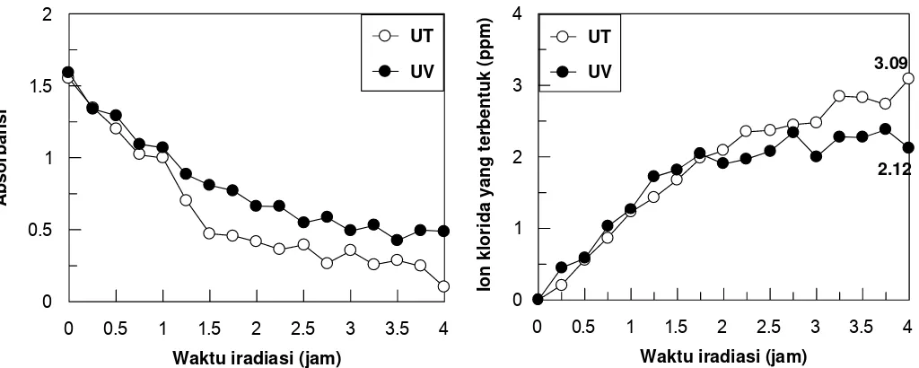 Gambar 3. Konsentrasi ion klorida yang terbentruk pada iradiasi PCP dengan sistem UV dan UT  