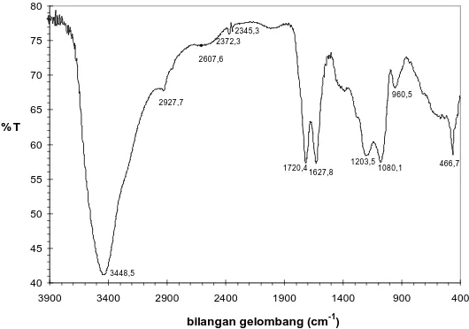 Gambar 1.  Spektra FTIR asam fulvat tanah gambut 