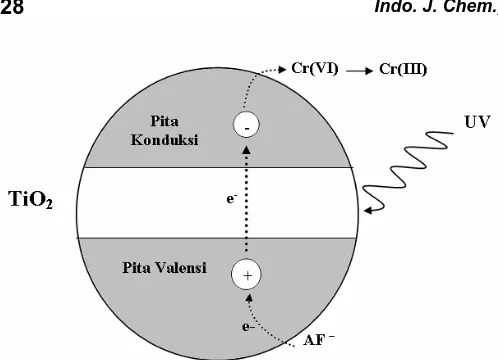 Gambar 4. TiO  Uji adsorpsi Cr(VI) oleh AF, TiO2, dan + AF.  