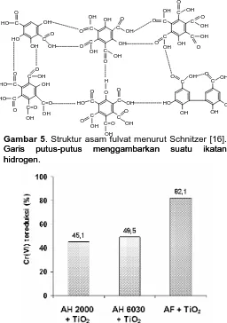 Gambar 5. Struktur asam fulvat menurut Schnitzer [16]. putus-putus hidrogen. putus-putus hidrogen