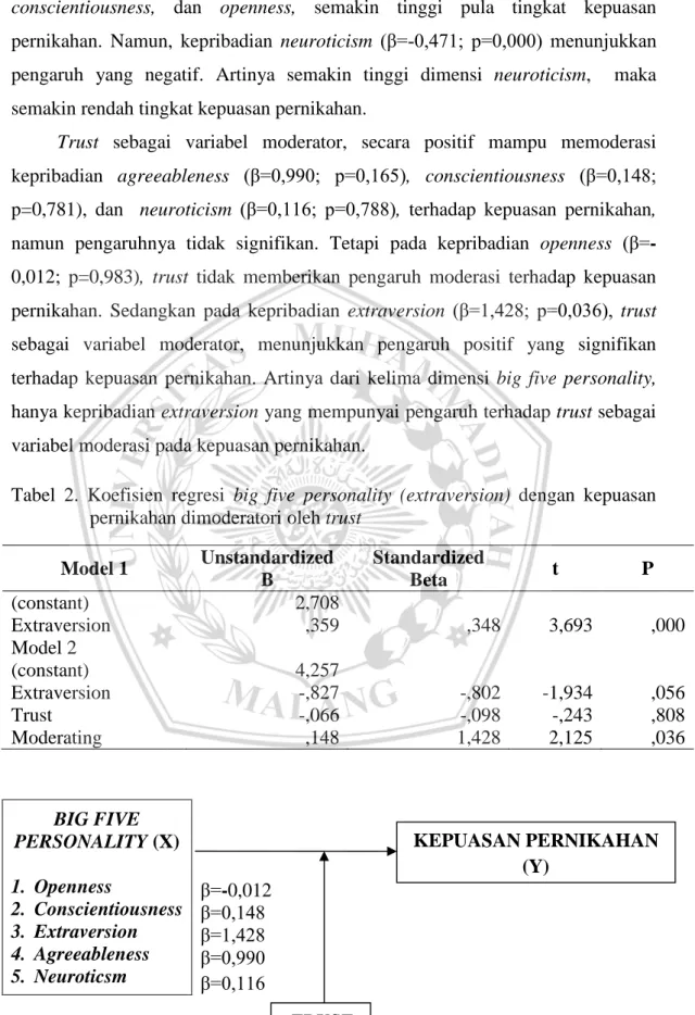 Tabel 2. Koefisien regresi big five personality (extraversion) dengan kepuasan pernikahan dimoderatori oleh trust