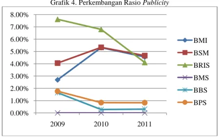 Grafik 4. Perkembangan Rasio Publicity 
