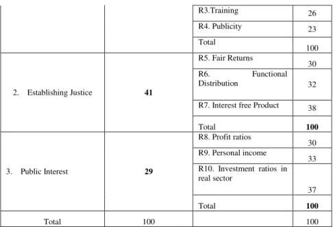 Tabel 4. Rasio Kinerja Maqoshid Indeks 2009 