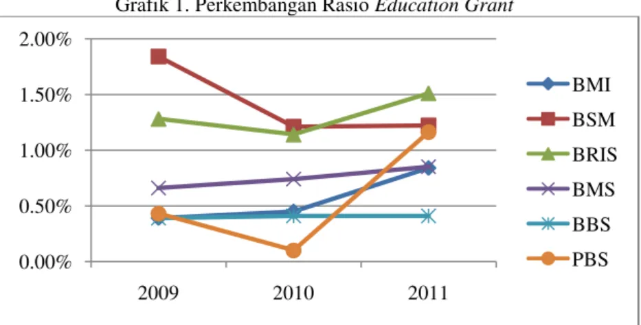 Grafik 1. Perkembangan Rasio Education Grant  