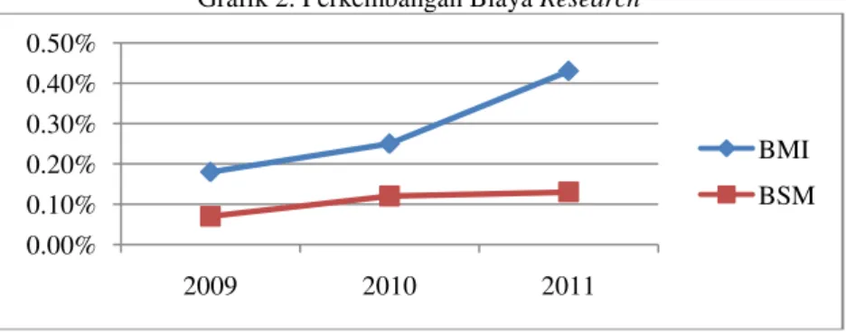 Grafik 2. Perkembangan Biaya Research  