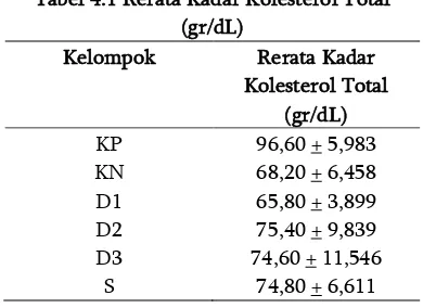 Tabel 4.1 Rerata Kadar Kolesterol Total 