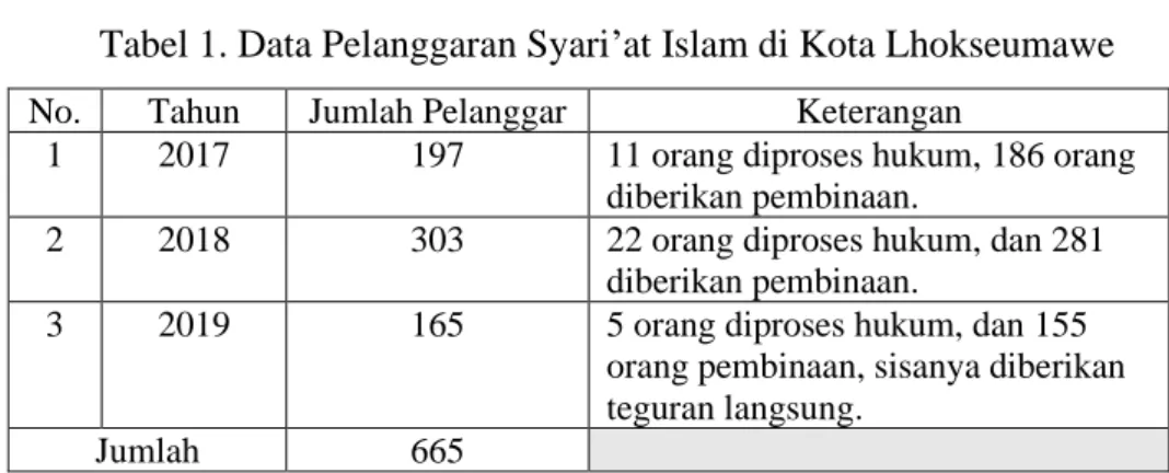 Tabel 1. Data Pelanggaran Syari’at Islam di Kota Lhokseumawe  No.  Tahun  Jumlah Pelanggar  Keterangan 