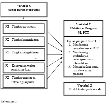 Gambar 1.  Paradigma faktor-faktor yang berhubungan dengan efektivitas  program Sekolah Lapangan Pengelolaan Tanaman dan Sumberdaya Terpadu (SL-PTT) padi sawah 