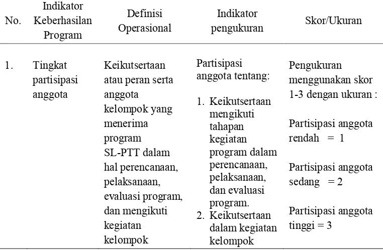 Tabel 4. Pengukuran dan definisi operasional tingkat partisipasi anggota 