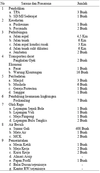 Tabel 17. Keadaan sarana dan prasarana di Pekon Sidorejo  
