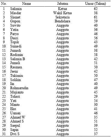 Tabel 18. Daftar anggota Kelompok Tani Sido Mukti 