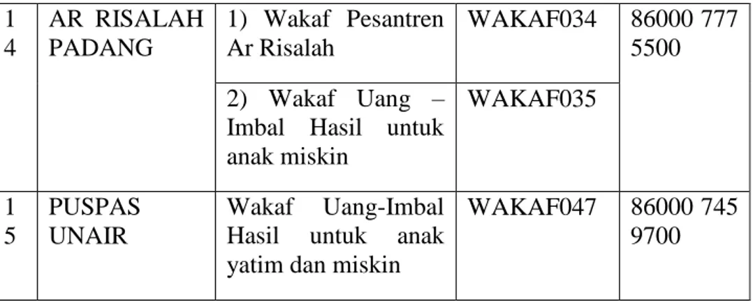 Tabel  4.  4  Nazir  Wakaf  kerja  sama  dengan  Bank  CIMB  Niaga Syariah 