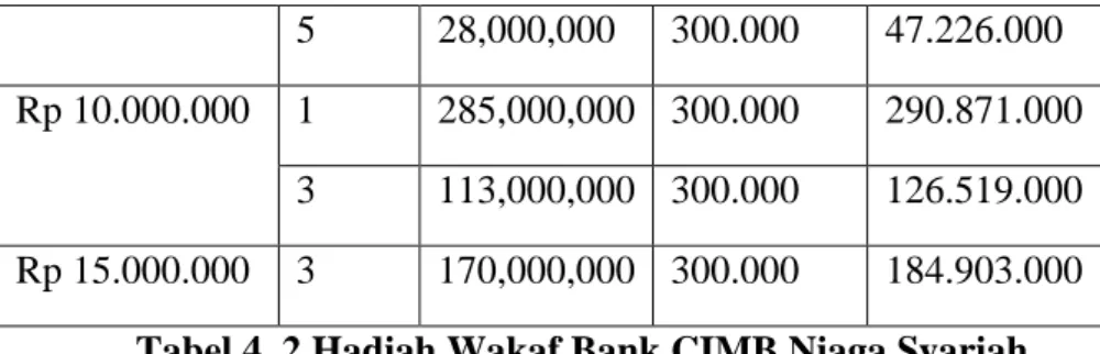 Tabel 4. 2 Hadiah Wakaf Bank CIMB Niaga Syariah 