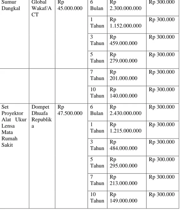 Tabel 4.3 Paket Wakaf Bank CIMB Niaga Syariah 