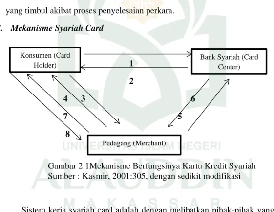 Gambar 2.1Mekanisme Berfungsinya Kartu Kredit Syariah  Sumber : Kasmir, 2001:305, dengan sedikit modifikasi 