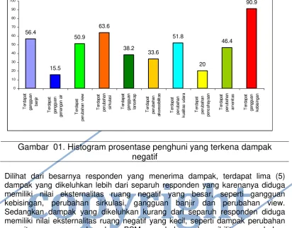 Gambar  01. Histogram prosentase penghuni yang terkena dampak 