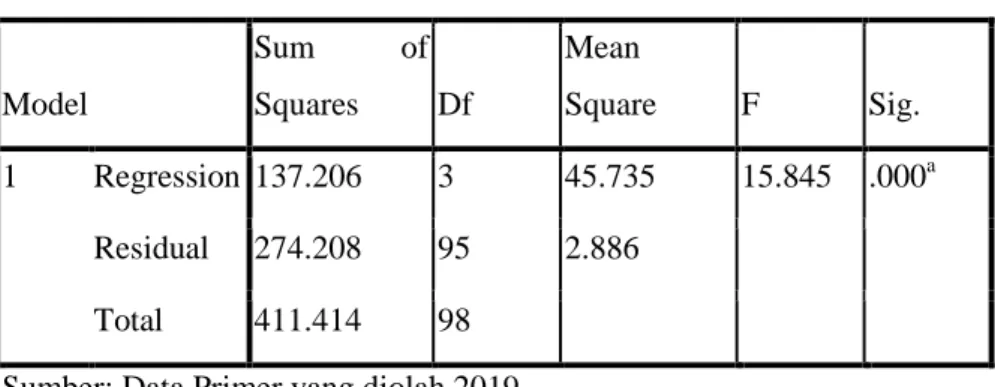 Tabel 4.18 Hasil Uji Signifikansi Simultan (Uji Statistik F) 