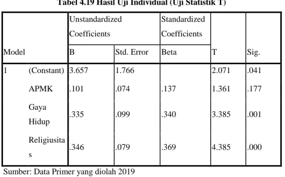 Tabel 4.19 Hasil Uji Individual (Uji Statistik T) 