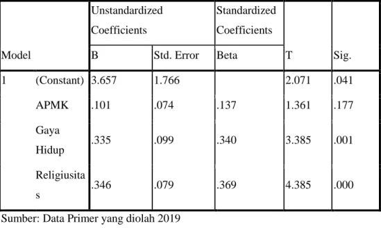 Tabel 4.16 Hasil Uji Analisis Regresi Berganda  Model  Unstandardized Coefficients  Standardized Coefficients  T  Sig