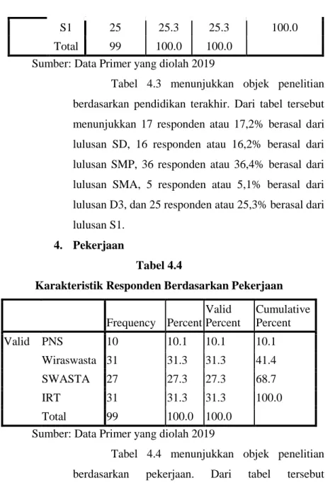 Tabel  4.3  menunjukkan  objek  penelitian  berdasarkan  pendidikan  terakhir.  Dari  tabel  tersebut  menunjukkan  17  responden  atau  17,2%  berasal  dari  lulusan  SD,  16  responden  atau  16,2%  berasal  dari  lulusan  SMP,  36  responden  atau  36,4