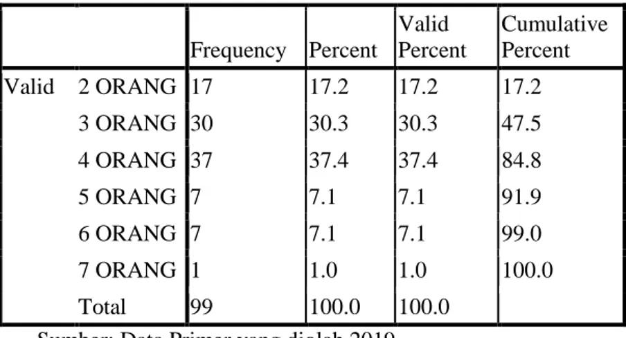 Tabel  4.5  menunjukkan  objek  penelitian  berdasarkan  jumlah  anggota  keluarga.  Dari  tabel  tersebut  menunjukkan  17  responden  atau  17,2%  beranggotakan  2  orang,  30  responden  atau  30,3%  beranggotakan  3  orang,  37  responden  atau  37,4% 