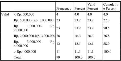 Tabel  4.6  menunjukkan  objek  penelitian  berdasarkan pendapatan perbulan. Dari tabel tersebut  menunjukkan  4  responden  atau  4,0%  mempunyai  pendapatan  &lt;  Rp