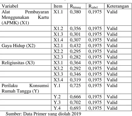 Tabel 4.7 Hasil Uji Validitas 