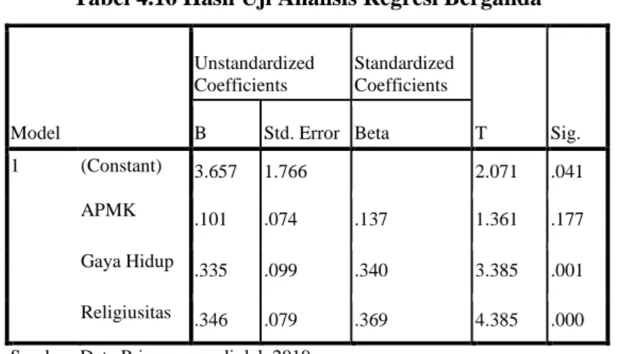 Tabel 4.16 Hasil Uji Analisis Regresi Berganda 