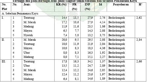 Tabel 1. Lima Peringkat Nilai INP, Indeks Moroshita (Pola Penyebaran Jenis) dan Keanekaragaman Jenis 