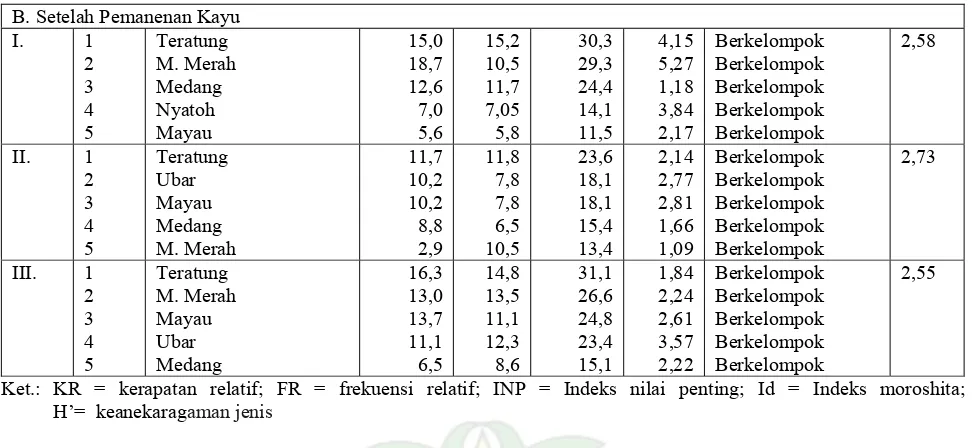 Tabel 2.  Lima Peringkat Nilai INP, Indeks Moroshita (Pola Penyebaran Jenis) dan Keanekaragaman Jenis 