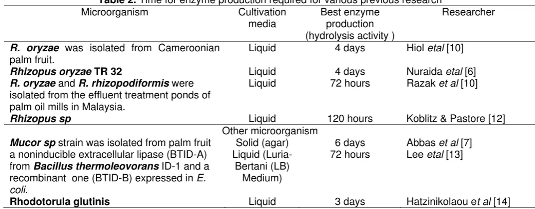 Table 2. Time for enzyme production required for various previous research 