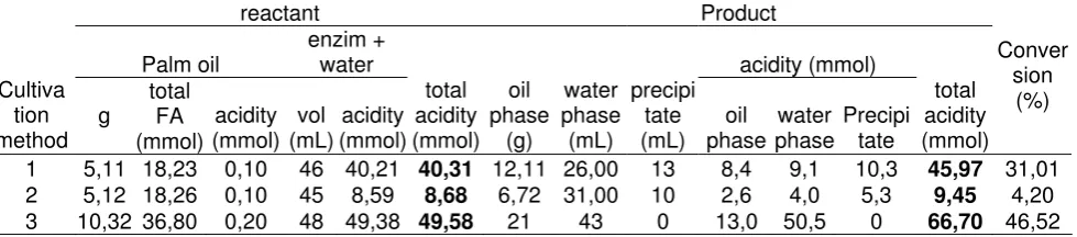Table 5. Comparison of anaerobic lipase conversion for determine cultivation method 