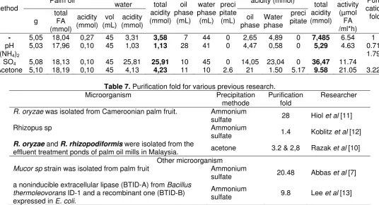 Table 7. Purification fold for various previous research. 