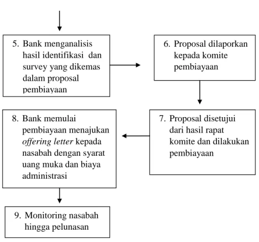 Gambar 4: Alur Pembiayaan musya&gt;rakah mutana&gt;qişah pada  KPR Muamalat  iB di Bank Muamalat Indonesia Cabang Palangka Raya