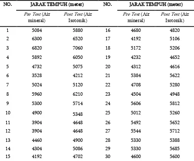 Tabel 1 Hasil Jarak Tempuh Lari (meter) Setelah Konsumsi Air Mineral dan Air Isotonik 