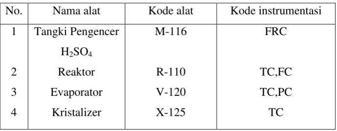 Tabel 6.1. Alat-alat kontrol yang dipakai pada setiap peralatan 