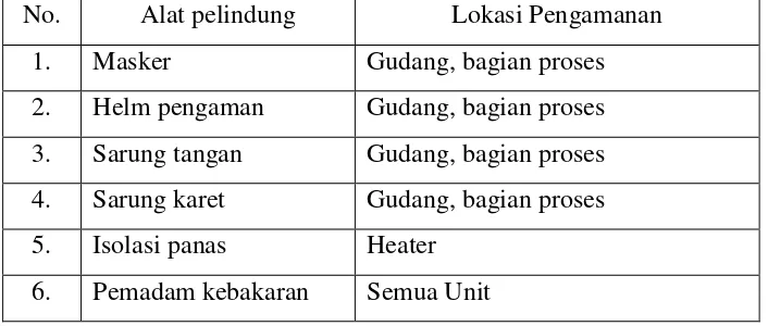 Tabel 6.2. Alat-alat keselamatan kerja pada pabrik Kuprisulfatpentahidrat 