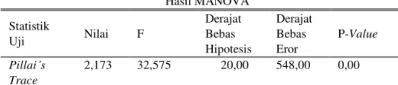 Tabel 9.   Hasil MANOVA  Statistik  Uji  Nilai  F  Derajat Bebas  Hipotesis  Derajat Bebas Eror  P-Value  Pillai’s  Trace  2,173  32,575  20,00  548,00  0,00 