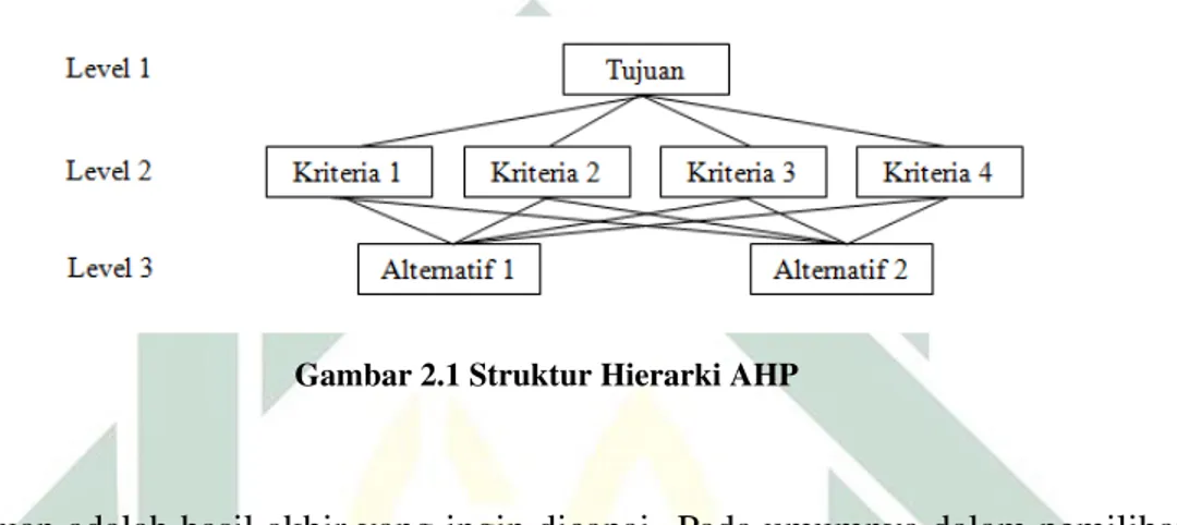 Gambar 2.1 Struktur Hierarki AHP