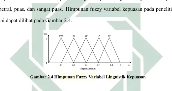 Gambar 2.4 Himpunan Fuzzy Variabel Linguistik Kepuasan