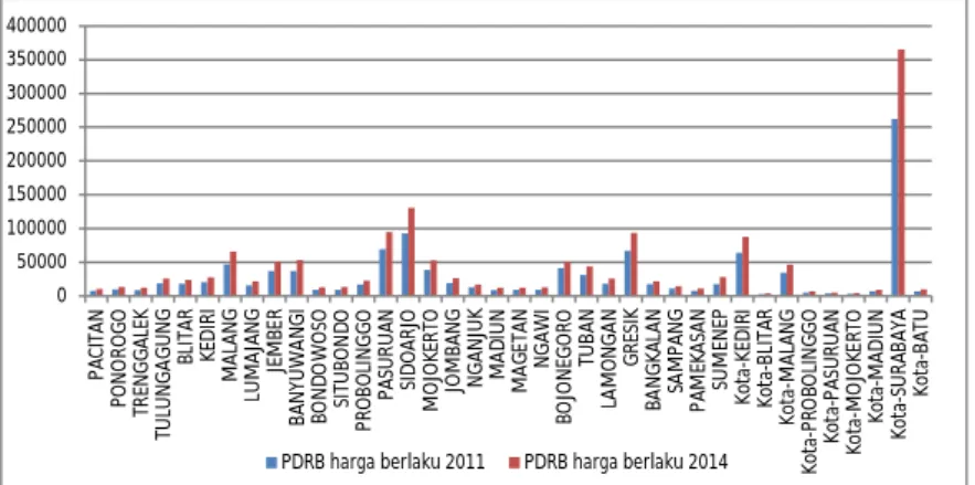 Gambar 4.2 Produk Domestik Regional Bruto harga berlaku  Kemudian pada tahun 2014 terlihat jelas pada Gambar 4.2  Kota Surabaya masih merupakan kota dengan PDRB tertinggi di  tahun  2014  yakni  sebesar  365.073,10  Milliar  dan  Kota  Blitar  merupakan ka
