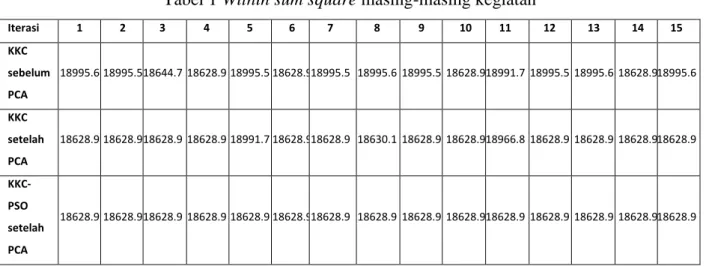 Tabel 1 Within sum square masing-masing kegiatan  Iterasi  1  2  3  4  5  6  7  8  9  10  11  12  13  14  15  KKC  sebelum  PCA  18995.6 18995.5 18644.7  18628.9 18995.5 18628.9 18995.5  18995.6  18995.5  18628.9 18991.7  18995.5  18995.6  18628.9 18995.6 
