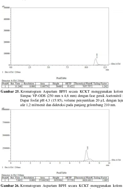 Gambar 25.  Kromatogram Aspartam BPFI secara KCKT menggunakan kolom 