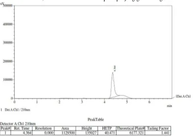 Gambar 28. Kromatogram Aspartam BPFI secara KCKT menggunakan kolom Simpac VP-ODS (250 mm x 4,6 mm) dengan fase gerak Asetonitril : Dapar fosfat pH 4,3 (22,5:77,5), volume penyuntikan 20 µ L dengan laju alir 1,2 ml/menit dan dideteksi pada panjang gelombang