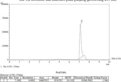 Gambar 29.  Kromatogram Aspartam BPFI secara KCKT menggunakan kolom 