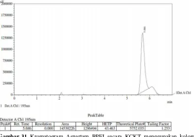 Gambar 32. Kromatogram Aspartam BPFI secara KCKT menggunakan kolom Simpac VP-ODS (250 mm x 4,6 mm) dengan fase gerak Asetonitril : Dapar fosfat pH 6,0 (20:80), volume penyuntikan 20 µ L dengan laju alir 1,2 ml/menit dan dideteksi pada panjang gelombang 210